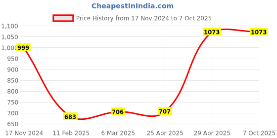 industrybuying.com Omron E2B NPN-NC, 3-Wire Cable Leads Industrial Transducers Proximity Sensors, E2B-M12KN08-WP-C2 2m omron Price History Graph from 17 Nov 2024 to 6 Oct 2025