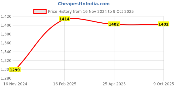industrybuying.com Omron E2B NPN-NC, 3-Wire Cable Leads Industrial Transducers Proximity Sensors, E2B-S08KN04-WP-C2 2M OMS omron Price History Graph from 16 Nov 2024 to 9 Oct 2025