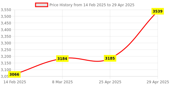 industrybuying.com Omron E2E Series 2 mm Sensing Distance Photoeletric Sensor E2E-X2D1-N omron Price History Graph from 14 Feb 2025 to 29 Apr 2025