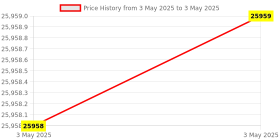 industrybuying.com Omron E2ER Series Proximity Sensor Pre-Wired M8 Size 2 mm Sensing Distance, E2ER-X2D1 2M omron Price History Graph from 3 May 2025 to 3 May 2025