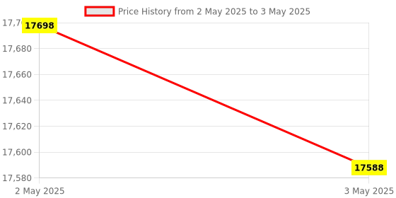 industrybuying.com Omron E2EZ Short Body Cylindrical Proximity Sensor M12 Connector DC 2-Wire NC 4 mm Sensing Distance, E2EZ-X4D2-M1GJ 0.3M OMS omron Price History Graph from 2 May 2025 to 3 May 2025