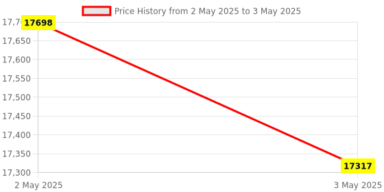 industrybuying.com Omron E3AS Photoelectric Sensor PNP Output M8 4-pin connector Background Suppression 1 m Sensing Distance, E3AS-F1000IMT M3 OMS omron Price History Graph from 2 May 2025 to 3 May 2025