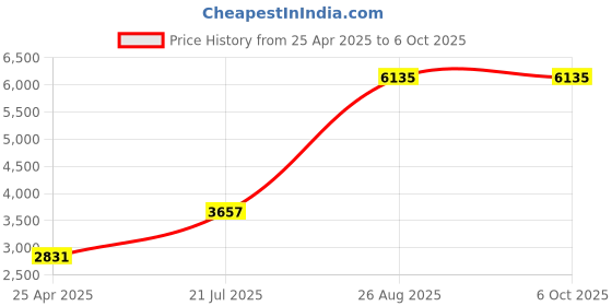 industrybuying.com Omron E3FA Series Photoeletric Sensor E3FA-DP12 omron Price History Graph from 25 Apr 2025 to 6 Oct 2025