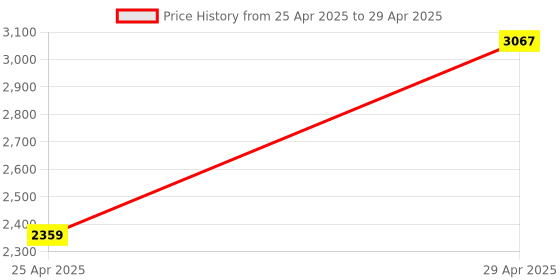 industrybuying.com Omron E3FA Series Photoeletric Sensor E3FA-DP13 omron Price History Graph from 25 Apr 2025 to 29 Apr 2025