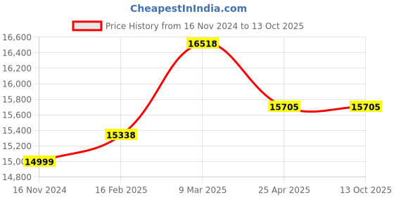 industrybuying.com Omron E3Z-D87 1 Mtr Infrared LED Photo Sensor omron Price History Graph from 16 Nov 2024 to 13 Oct 2025