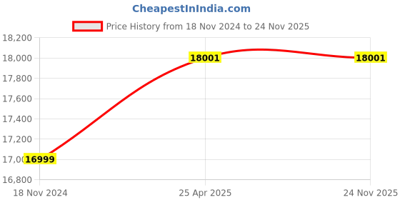 industrybuying.com Omron E3Z-G61-M3J 25 mm Infrared LED Photo Sensor omron Price History Graph from 18 Nov 2024 to 23 Nov 2025