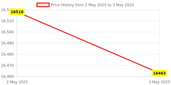industrybuying.com Omron E3Z Photoelectric Sensor with Built-in Amplifier 25 mm Sensing Distance NPN, E3Z-G61-11D 0.3M OMS omron Price History Graph from 2 May 2025 to 3 May 2025