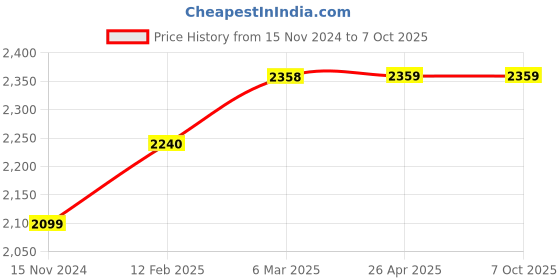 industrybuying.com Omron E69 Series Beam Coupling 8 mm Bore 15 mm Outside Diameter, E69-C08B omron Price History Graph from 15 Nov 2024 to 7 Oct 2025