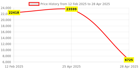 industrybuying.com Omron E6B2-C Series Rotary Encoder 12-24 V DC Incremental 0.5 m Cable Length, E6B2-CWZ5B 360P/R 0.5M OMS omron Price History Graph from 12 Feb 2025 to 28 Apr 2025