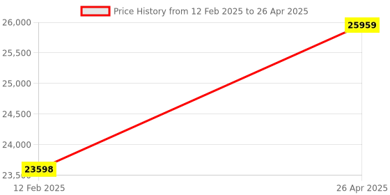 industrybuying.com Omron E6B2-C Series Rotary Encoder 5 V DC Incremental 5 m Cable Length, E6B2-CWZ1X 1000P/R 5M OMS omron Price History Graph from 12 Feb 2025 to 26 Apr 2025