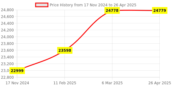 industrybuying.com Omron E6B2 Series Rotary Encoder Line Driver Output Type 0.5 m Cable Length 300 P/R Resolution, E6B2-CWZ1X 300P/R 0.5M omron Price History Graph from 17 Nov 2024 to 26 Apr 2025