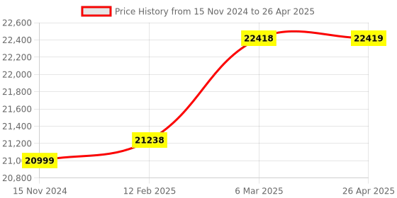 industrybuying.com Omron E6B2 Series Rotary Encoder Line Driver Output Type 2 m Cable Length 500 P/R Resolution, E6B2-CWZ1X 500P/R 2M OMS omron Price History Graph from 15 Nov 2024 to 26 Apr 2025