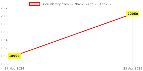 industrybuying.com Omron E6B2 Series Rotary Encoder Line Driver Output Type 2 m Cable Length 500 P/R Resolution, E6B2-CWZ5B 500P/R 2M omron Price History Graph from 17 Nov 2024 to 25 Apr 2025