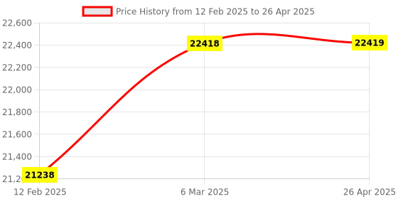 industrybuying.com Omron E6B2 Series Rotary Encoder NPN Output Type 2 m Cable Length 100 P/R Resolution, E6B2-CWZ6C 100P/R 2M OMS omron Price History Graph from 12 Feb 2025 to 26 Apr 2025