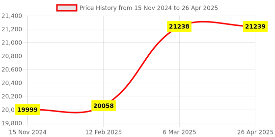 industrybuying.com Omron E6B2 Series Rotary Encoder NPN Output Type 2 m Cable Length 2000 P/R Resolution, E6B2-CWZ6C 2000P/R 2M OMS omron Price History Graph from 15 Nov 2024 to 26 Apr 2025