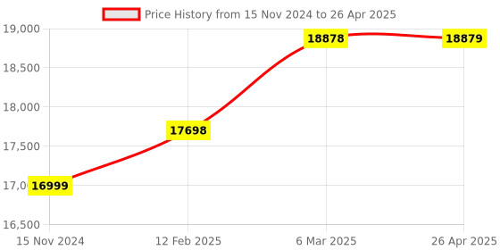 industrybuying.com Omron E6B2 Series Rotary Encoder NPN Output Type 2 m Cable Length 500 P/R Resolution, E6B2-CWZ6C 500P/R 2M OMS omron Price History Graph from 15 Nov 2024 to 26 Apr 2025