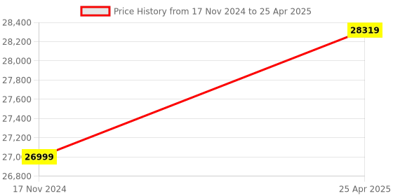 industrybuying.com Omron E6C2 Series Incremental Encoder PNP Output Type 2 m Cable Length 1000 P/R Resolution, E6C2-CWZ6C 1000P/R 2M omron Price History Graph from 17 Nov 2024 to 25 Apr 2025
