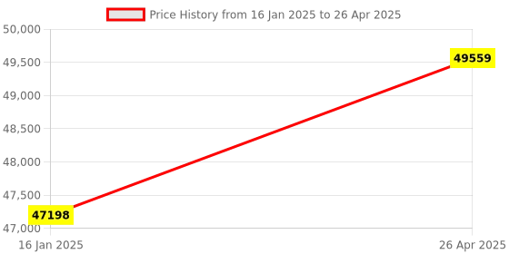 industrybuying.com Omron E6C3 Series Encoder 5-12 V Line Driver Output, PNP/NPN 3600 ppr, E6C3-CWZ3XH 3600P/R 2M omron Price History Graph from 16 Jan 2025 to 26 Apr 2025