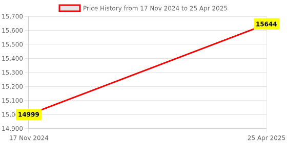 industrybuying.com Omron E6CP Series Incremental Encoder NPN Output Type 2 m Cable Length 256 P/R Resolution, E6CP-AG5C-C 256P/R 2M omron Price History Graph from 17 Nov 2024 to 25 Apr 2025