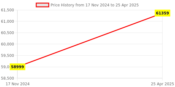 industrybuying.com Omron E6F Series Incremental Encoder PNP/NPN Output Type 2 m Cable Length 1000 P/R Resolution, E6F-CWZ5G 1000P/R omron Price History Graph from 17 Nov 2024 to 25 Apr 2025