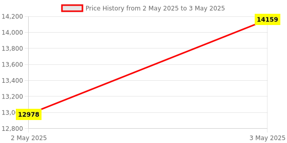 industrybuying.com Omron Economy Type Digital Timer 7-Segment Negative LCD 6 Digits, H5CC-L8S omron Price History Graph from 2 May 2025 to 3 May 2025
