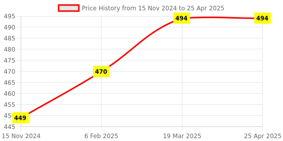 industrybuying.com Omron EE Series Connector with Robot Cable 1 m Length, EE-1013 1M omron Price History Graph from 15 Nov 2024 to 25 Apr 2025