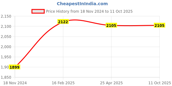 industrybuying.com Omron EE Series Grooved Type Photomicrosensor NPN Cable, EE-SX951-R 1M omron Price History Graph from 18 Nov 2024 to 11 Oct 2025