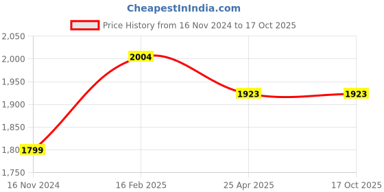 industrybuying.com Omron EE Series Grooved Type Photomicrosensor NPN Cable, EE-SX951-W 1M omron Price History Graph from 16 Nov 2024 to 16 Oct 2025