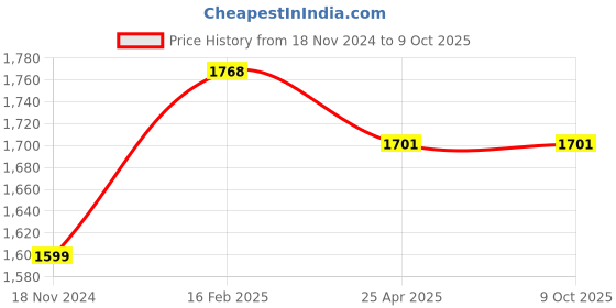 industrybuying.com Omron EE Series Grooved Type Photomicrosensor NPN Cable, EE-SX953-W 1M omron Price History Graph from 18 Nov 2024 to 8 Oct 2025