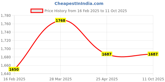 industrybuying.com Omron EE Series Grooved Type Photomicrosensor NPN Cable, EE-SX954-R 1M omron Price History Graph from 16 Feb 2025 to 10 Oct 2025
