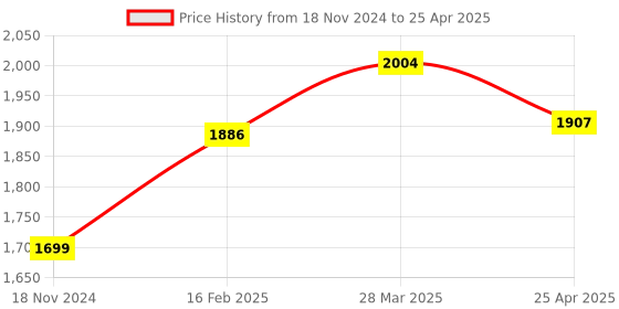 industrybuying.com Omron EE Series Grooved Type Photomicrosensor NPN Connector, EE-SX977-C1 omron Price History Graph from 18 Nov 2024 to 25 Apr 2025