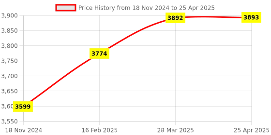 industrybuying.com Omron EE Series Photomicrosensor with Connector Through-Beam NPN 5-24 V DC, EE-SX770A 2M omron Price History Graph from 18 Nov 2024 to 25 Apr 2025