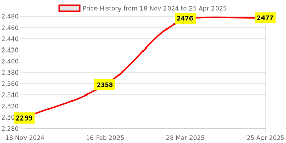 industrybuying.com Omron EE Series Photomicrosensor with Connector Through-Beam PNP 5-24 V DC, EE-SX674P omron Price History Graph from 18 Nov 2024 to 25 Apr 2025