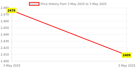 industrybuying.com Omron EE Slot Type Photo Micro Sensor PNP Output Pre-Wired 5 mm Sensing Distance, EE-SX953P-R 3M omron Price History Graph from 3 May 2025 to 3 May 2025