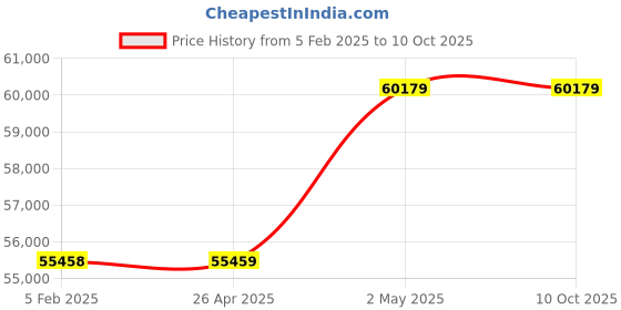 industrybuying.com Omron Electric Energy Monitor & Logger, KM-D1-SAL omron Price History Graph from 5 Feb 2025 to 10 Oct 2025