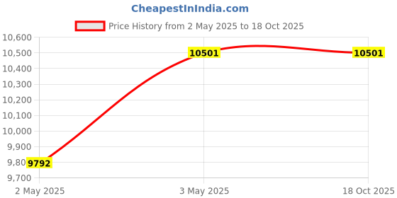 industrybuying.com Omron Electrode Holder 100 mΩ, BS-1S omron Price History Graph from 2 May 2025 to 17 Oct 2025