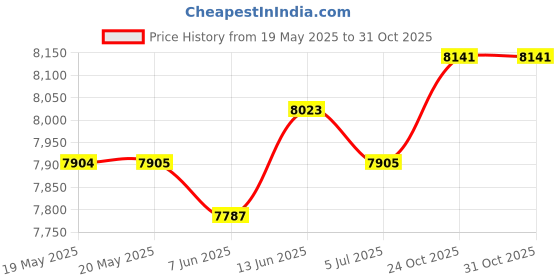 industrybuying.com OMRON ELECTRONIC COMPONENTS AC FAN, AXIAL, 120MM X 120MM X 38MM, 100V, R87F-A1A15HP omron electronic components Price History Graph from 19 May 2025 to 30 Oct 2025