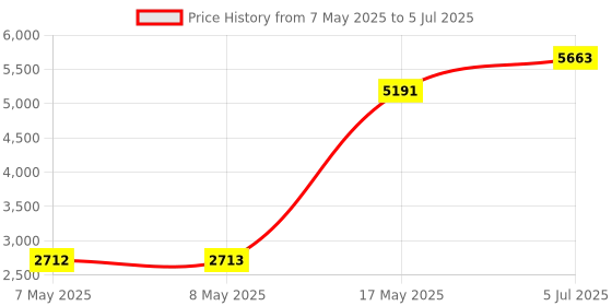 industrybuying.com OMRON ELECTRONIC COMPONENTS AIR FLOW SENSOR, 3.15V TO 3.45V, D6F-V03A1 omron electronic components Price History Graph from 7 May 2025 to 5 Jul 2025