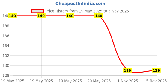 industrybuying.com OMRON ELECTRONIC COMPONENTS CONNECTOR, FFC/FPC, 10POS, 1 ROW, 1MM, XF3M(1)-1015-1B omron electronic components Price History Graph from 19 May 2025 to 5 Nov 2025
