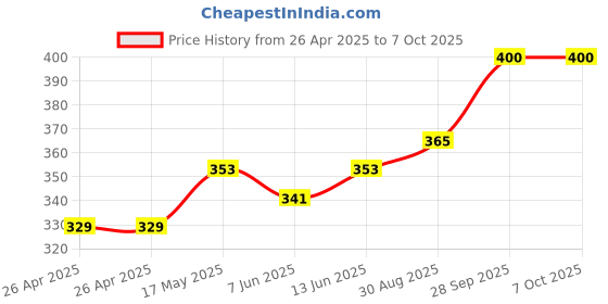 industrybuying.com OMRON ELECTRONIC COMPONENTS Contact Configuration:SPDT, G2RL-1-E-CF- DC24 omron electronic components Price History Graph from 26 Apr 2025 to 6 Oct 2025