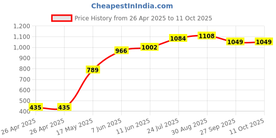 industrybuying.com OMRON ELECTRONIC COMPONENTS Contact Configuration:SPST-NO, G4A-1A-PEDC12 omron electronic components Price History Graph from 26 Apr 2025 to 11 Oct 2025
