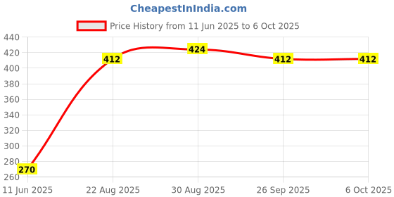 industrybuying.com OMRON ELECTRONIC COMPONENTS DIP SWITCH, 5POS, SPST, RAISED, A6E-5104-N omron electronic components Price History Graph from 11 Jun 2025 to 6 Oct 2025