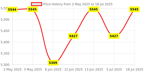 industrybuying.com OMRON ELECTRONIC COMPONENTS FLOW SENSOR, MASS AIR, 0-0.1LPM, BAMBO, D6F-P0001A1 omron electronic components Price History Graph from 2 May 2025 to 5 Jul 2025