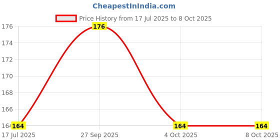 industrybuying.com OMRON ELECTRONIC COMPONENTS GAMING SWITCH, SPST-NO, 0.001A, 6VDC, D2LS-21(20M) omron electronic components Price History Graph from 17 Jul 2025 to 7 Oct 2025