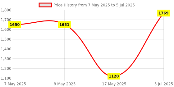 industrybuying.com OMRON ELECTRONIC COMPONENTS MEMS THERMAL SENSOR, 80 DEGC, 5.5V, D6T-1A-02 omron electronic components Price History Graph from 7 May 2025 to 5 Jul 2025