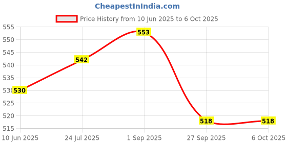 industrybuying.com OMRON ELECTRONIC COMPONENTS MICROSWITCH, HINGE LEVER, SPDT 15A 250V, V-15G3-1C24-K omron electronic components Price History Graph from 10 Jun 2025 to 5 Oct 2025