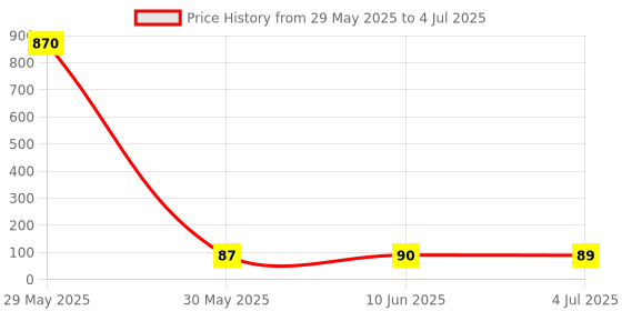 industrybuying.com OMRON ELECTRONIC COMPONENTS MICROSWITCH, LEVER, SPST, 0.1A, 6VDC, D2FS-FL-N-T omron electronic components Price History Graph from 29 May 2025 to 4 Jul 2025
