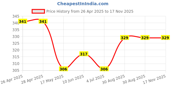 industrybuying.com OMRON ELECTRONIC COMPONENTS MICROSWITCH, PIN PLUNGER, SPST-NC, 15A, 250V, V-15-2C26-K omron electronic components Price History Graph from 26 Apr 2025 to 17 Nov 2025