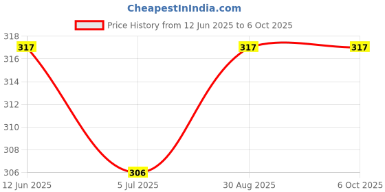 industrybuying.com OMRON ELECTRONIC COMPONENTS MICROSWITCH, PIN, SPDT, 15A, 250VAC, V-15-1C25 omron electronic components Price History Graph from 12 Jun 2025 to 6 Oct 2025
