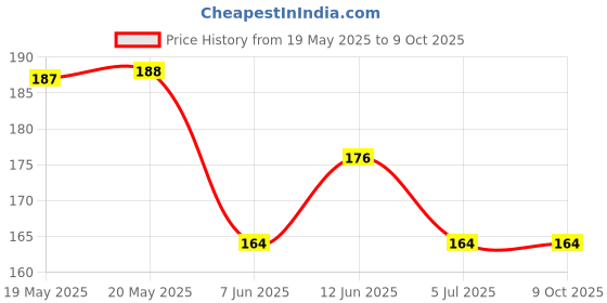 industrybuying.com OMRON ELECTRONIC COMPONENTS MICROSWITCH, SPDT, LEVER, 125VAC, 5A, SS-5GL omron electronic components Price History Graph from 19 May 2025 to 9 Oct 2025
